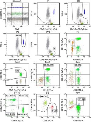 Peripheral CD4+ T cells correlate with response and survival in patients with advanced non-small cell lung cancer receiving chemo-immunotherapy